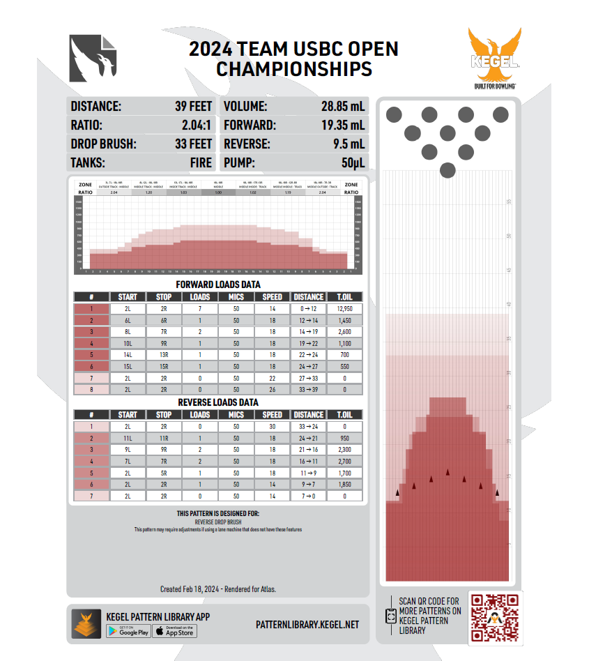 2024 USBC Open Championships team oil pattern