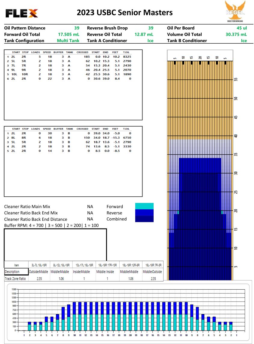 2023 USBC Senior Masters oil pattern graph