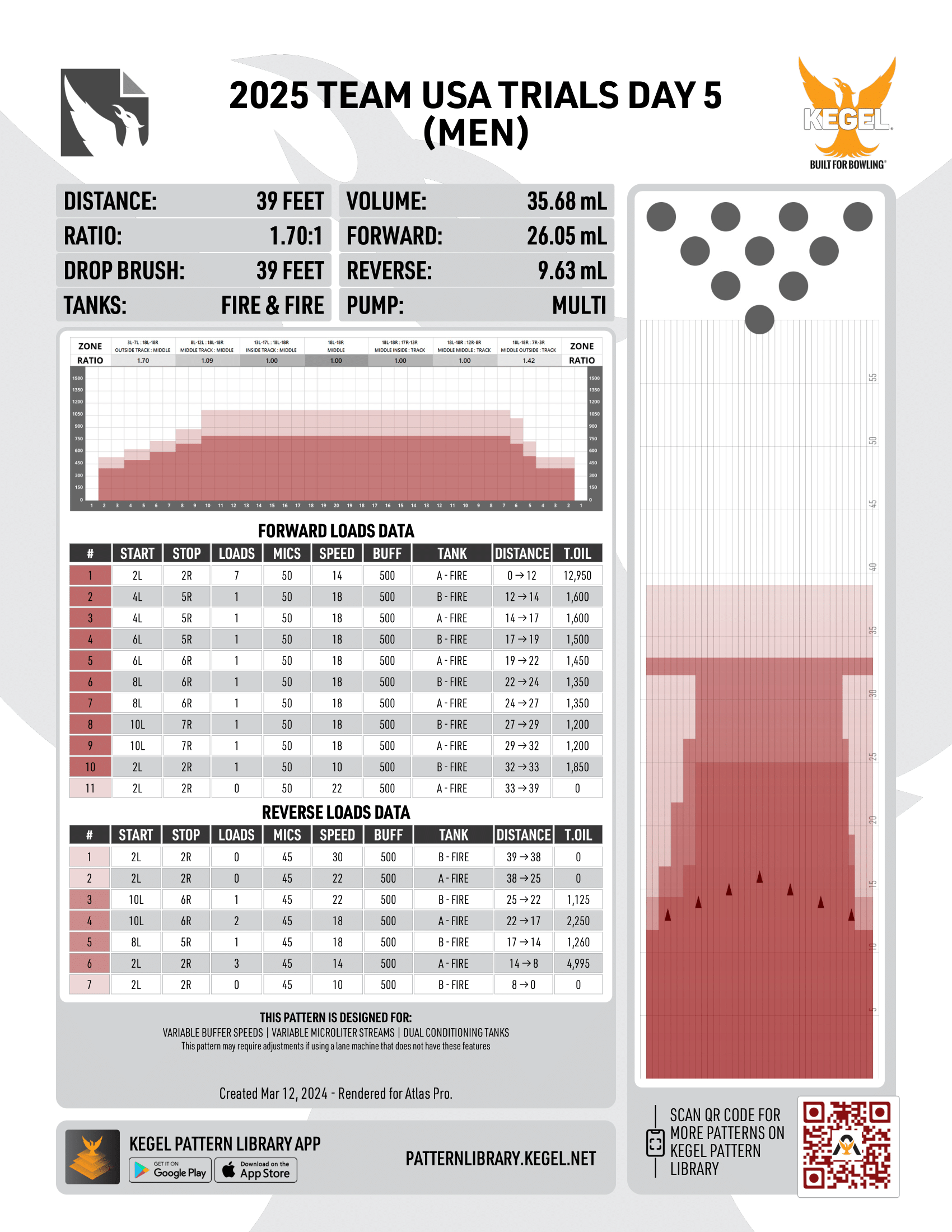 2025 Team USA Trials - Day 5 (men) lane graph