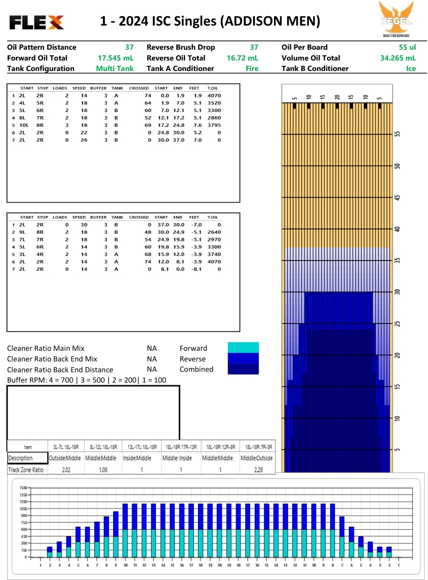 BOWL.com | USBC Collegiate